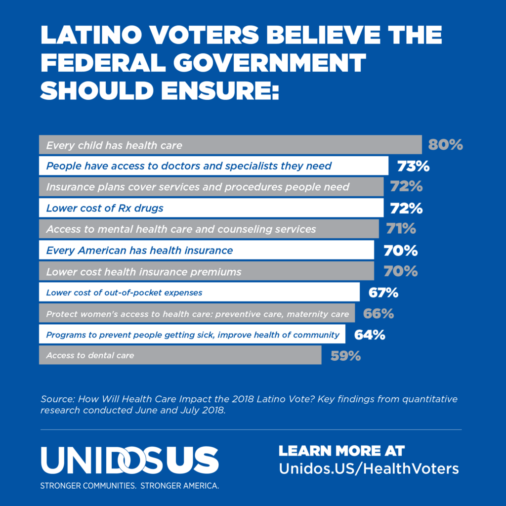Health care is a priority for Latino voters.