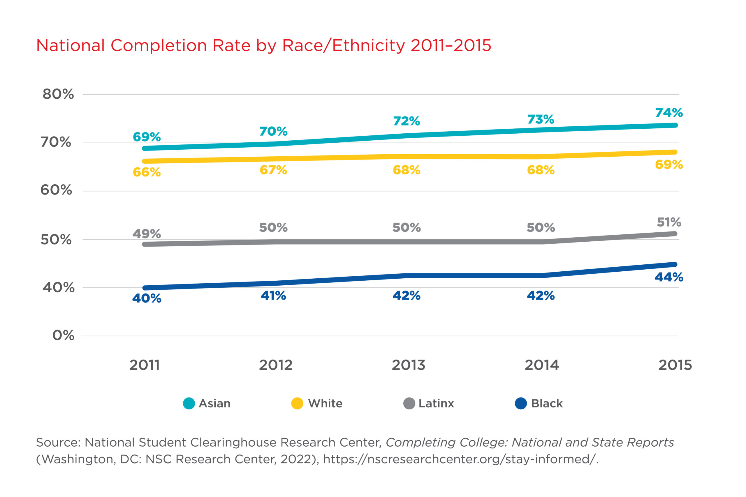 Latino Trends in Higher Education Figure 5