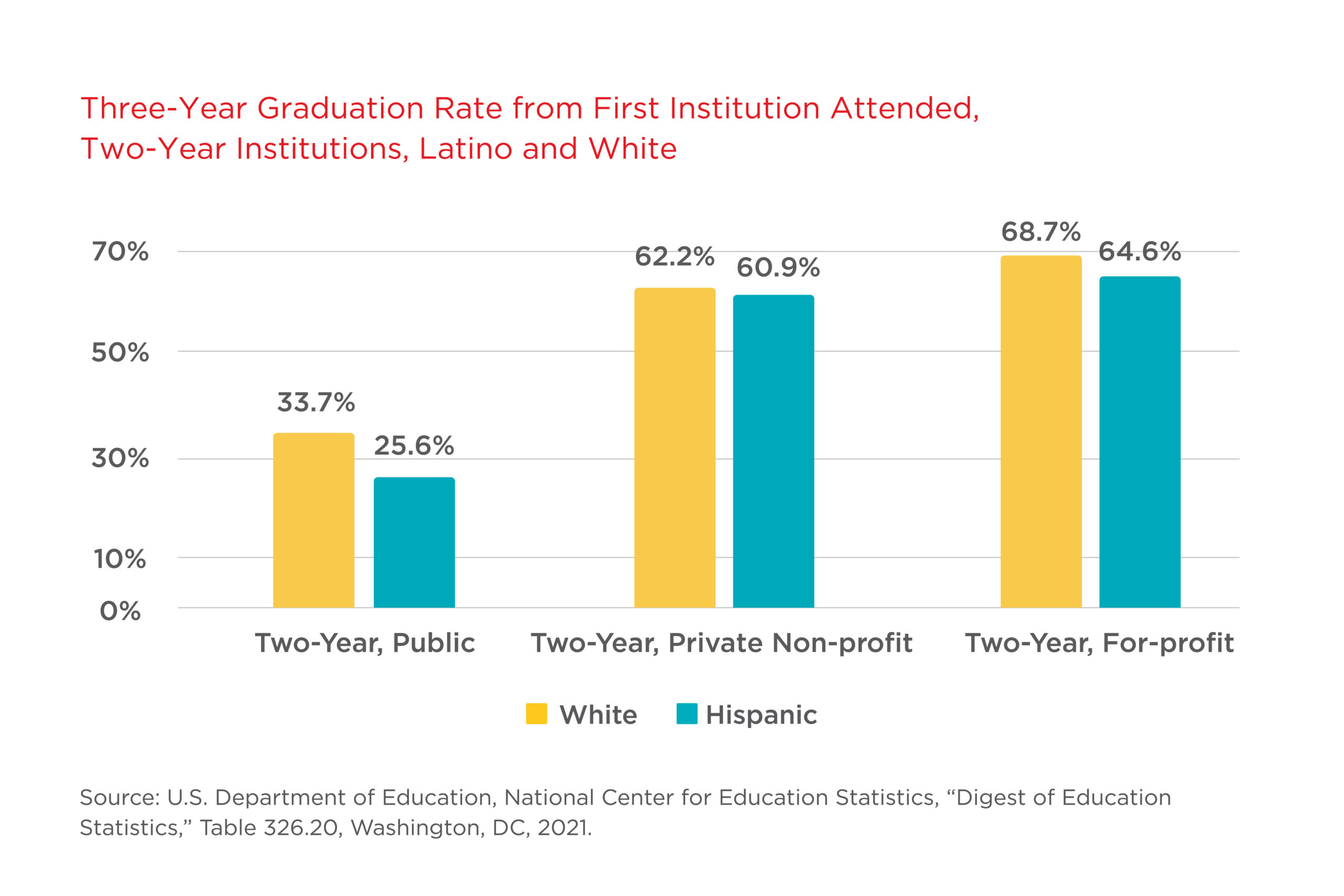 Latino Trends in Higher Education Figure 7