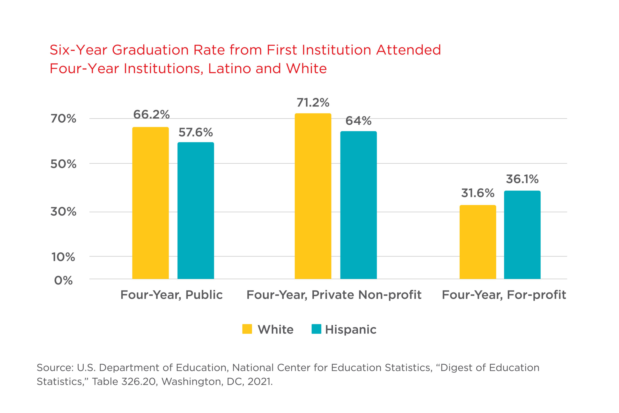 Latino Trends in Higher Education Figure 8