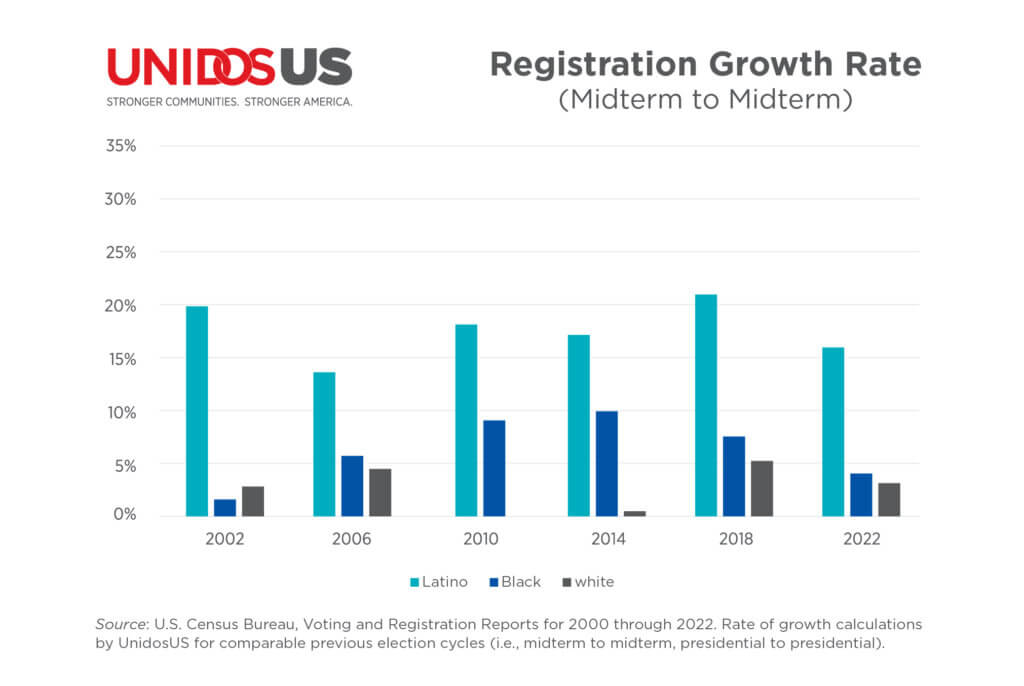 Latino Vote Initiative: Registration Growth Rate (Midterm to Midterm)