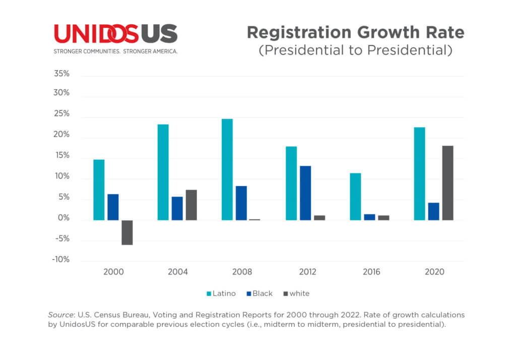 Latino Vote Initiative: Registration Growth Rate (Presidential to Presidential)