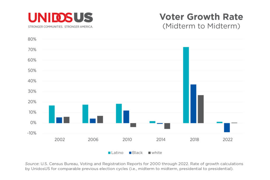 Latino Vote Initiative: Voter Growth Rate (Midterm to Midterm)