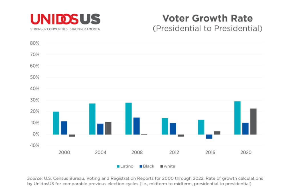 Latino Vote Initiative: Voter Growth Rate (Presidential to Presidential)
