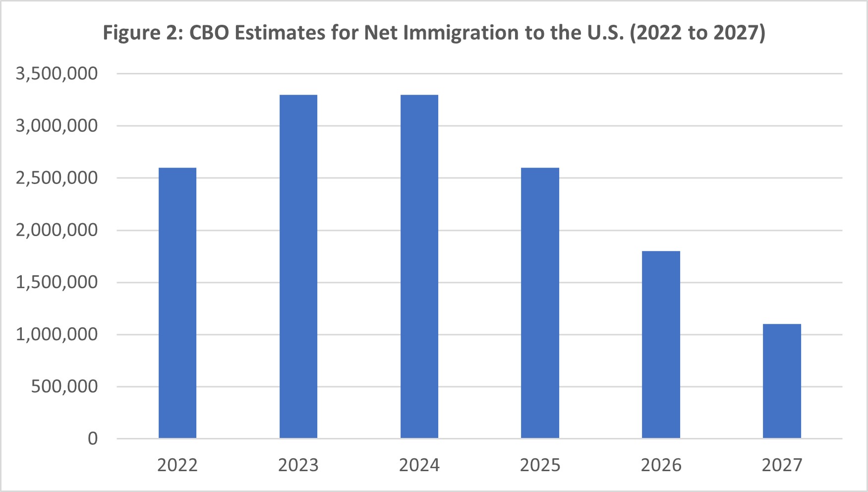 Immigration by the numbers Blog 3 Figure 2