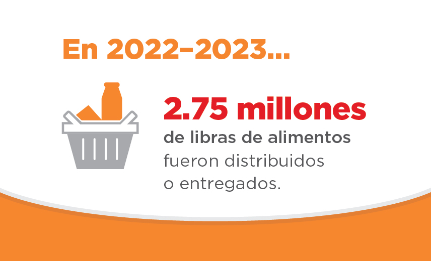 En 2022-2023... se distribuyeron o entregaron 2.75 millones de libras de alimentos a través del programa Comprando Rico y Sano.