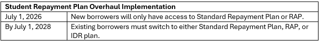 Graph of Student Repayment Plan Overhaul Implementation[ 