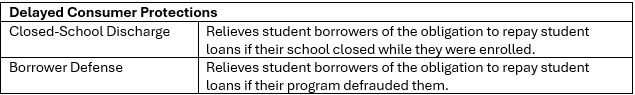 Chart of Delayed Consumer Protections
