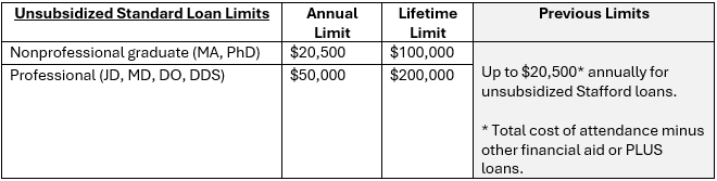 Chart graphic of unsubsidized standard loans, annual, lifetime, and previous limits