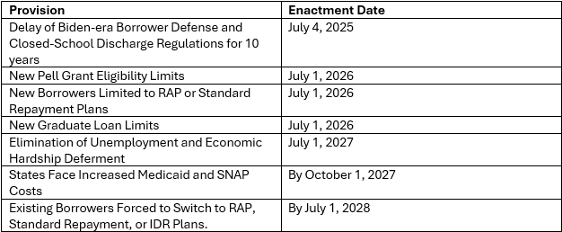 Chart of timeline of key provisions with key dates